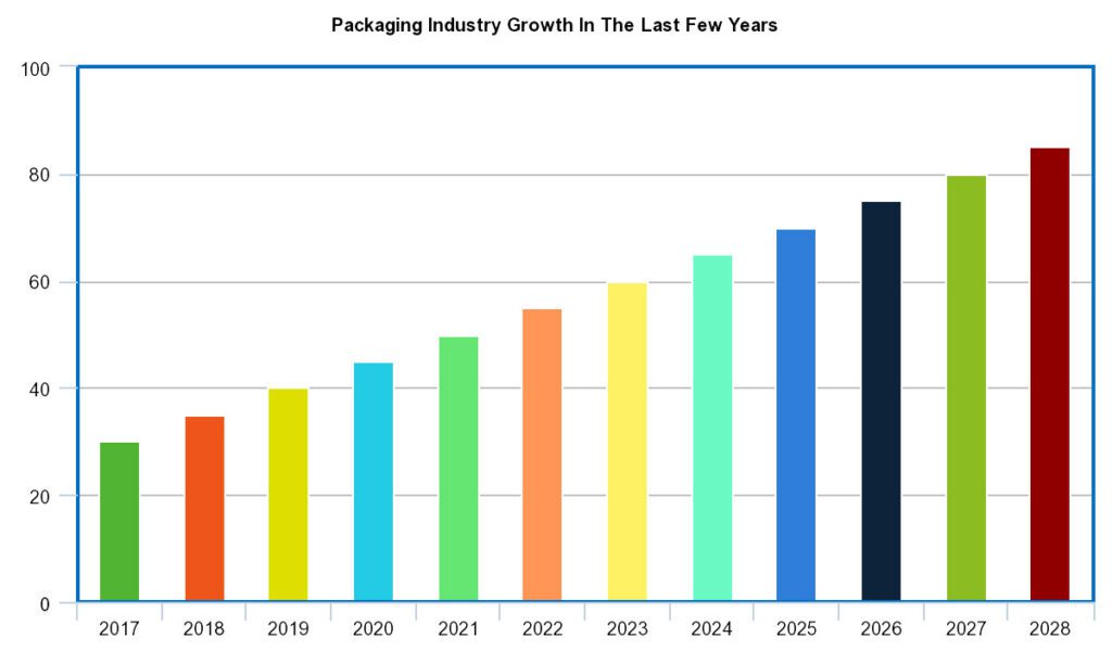 Packaging Industry Growth In The Last Few Years