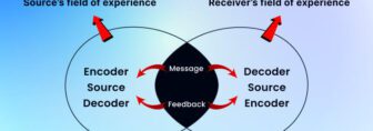 Interactive Model Of Communication