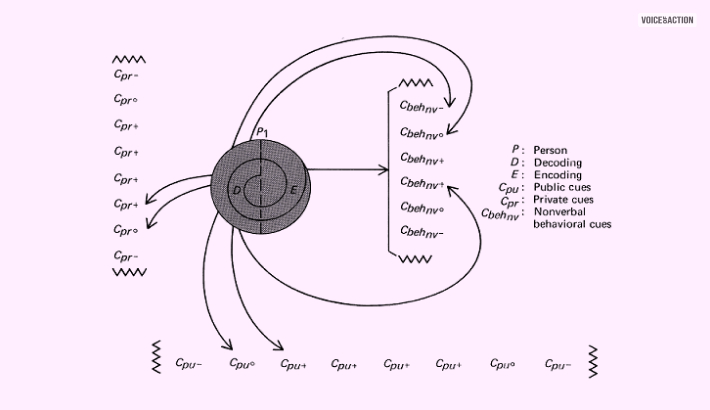 Barnlund’s Model Of Communication