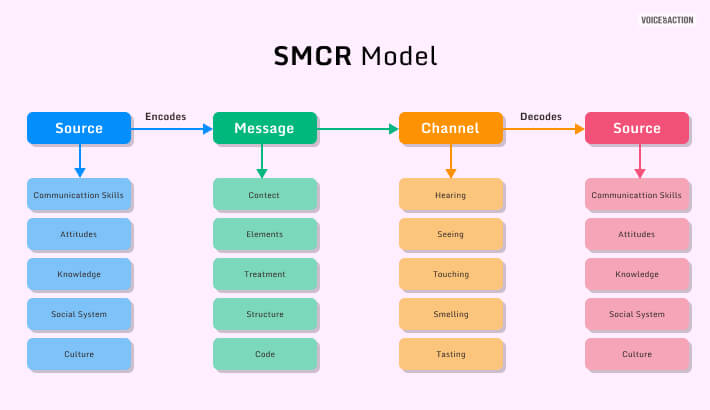 What Are The 8 Models Of Communication - Voiceofaction