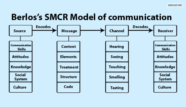 Components Of SMCR Model Of Communication