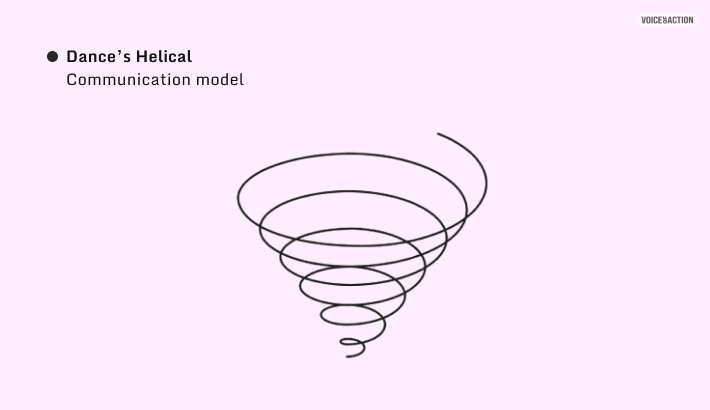 Dance Helical Model Of Communication