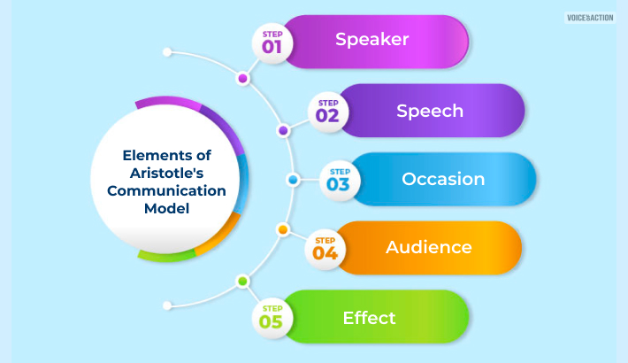 Elements of Aristotle's Communication Model