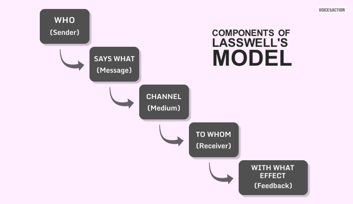 Laswell’s Model Of Communication