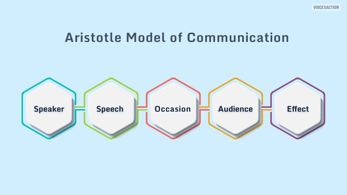 aristotle model of communication essay