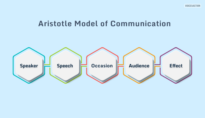 Aristotle Model Of Communication