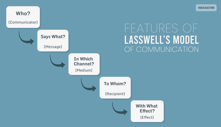 Lasswell's Model