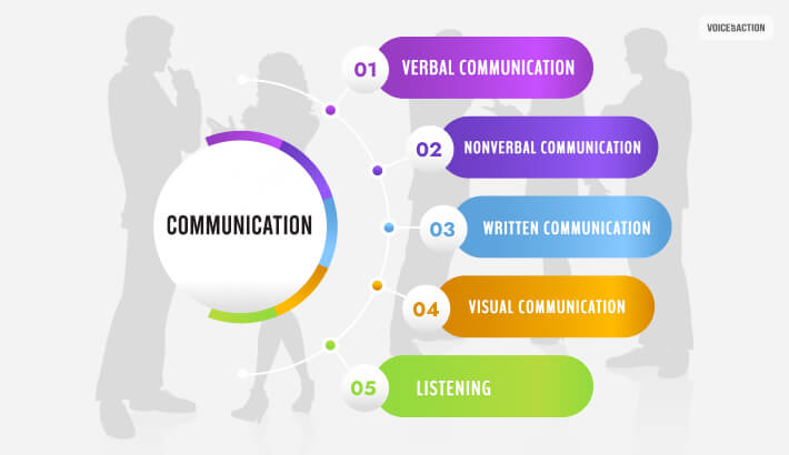 Communication Forms