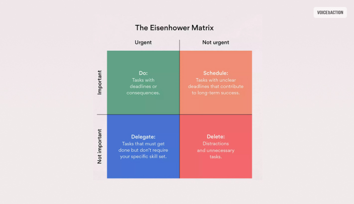 Prioritization Of tasks As Per The Eisenhower Matrix