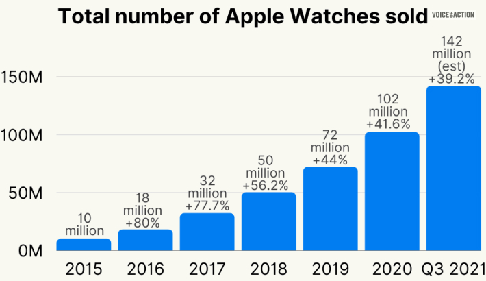 Apple Watches Sold More Than The Entire Swiss Watch Industry In 2019