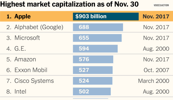 Apple's Market Capital Is More Than All But Four Countries