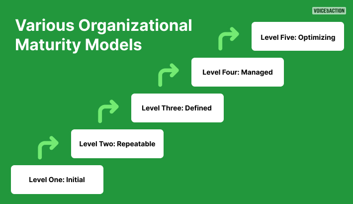 Five Levels Of The Capability Maturity Model