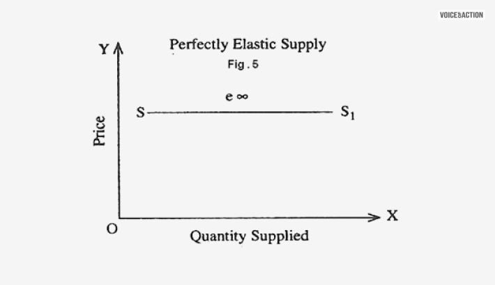 Perfectly Elastic Supply