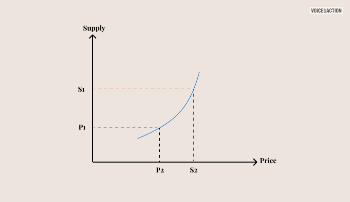 Upward-Sloping Supply Curve