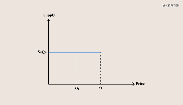 Vertical Supply Curve