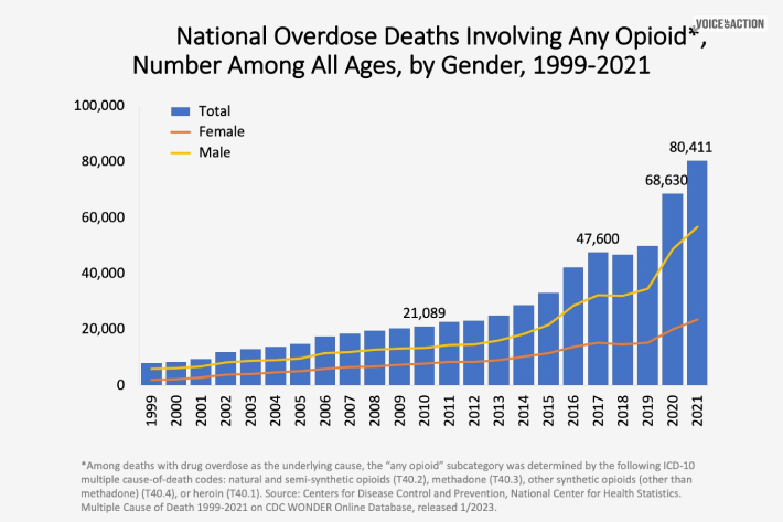 A Few Data On Opioid Overdose Crisis