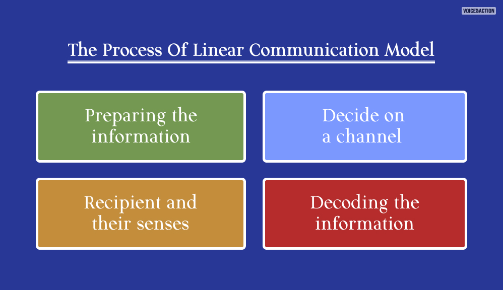 The Process Of Linear Communication Model