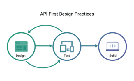 API-First Architecture