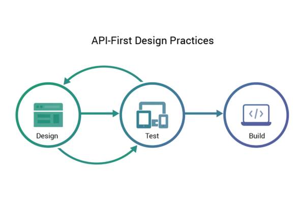 API-First Architecture